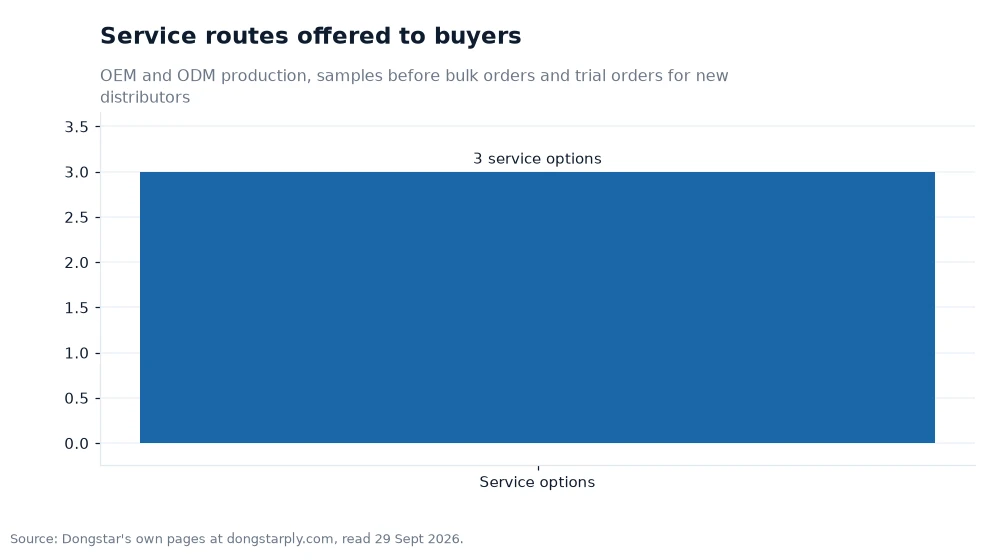 Bar chart: Service routes offered to buyers